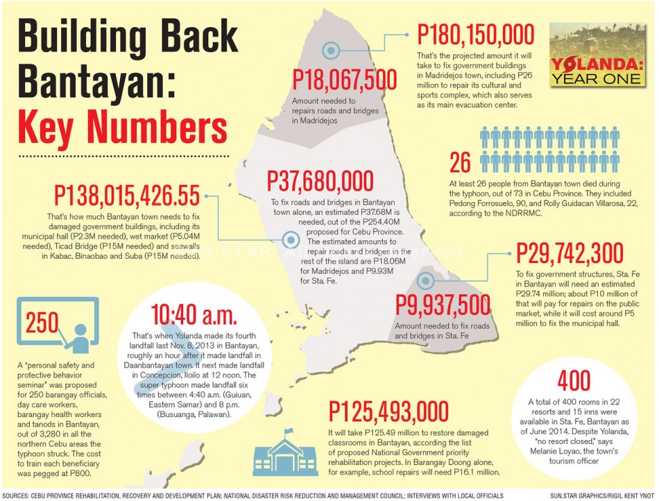 Building Back Bantayan - Key Numbers-X2