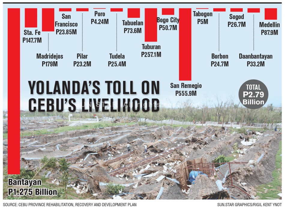 Yolanda toll on Cebu livelihood-X2